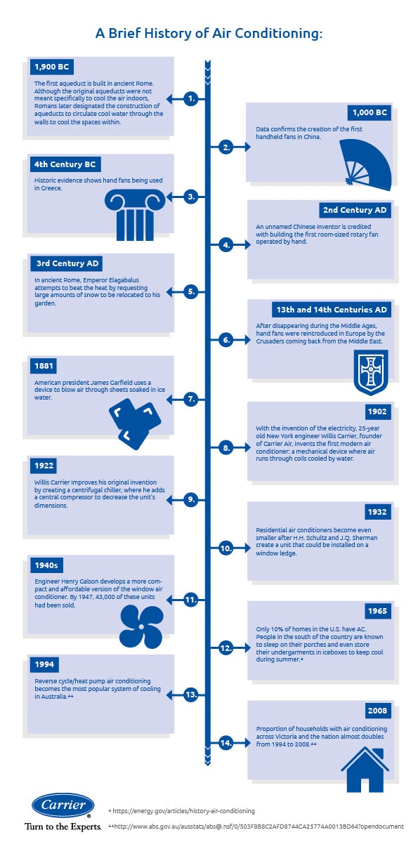 History of Air Conditioning infographic