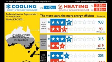 Understanding energy efficiency ratings on your Carrier Air conditioner